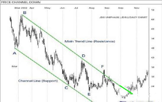 外汇技术分析：外汇价格通道（Price Channels）(图2)