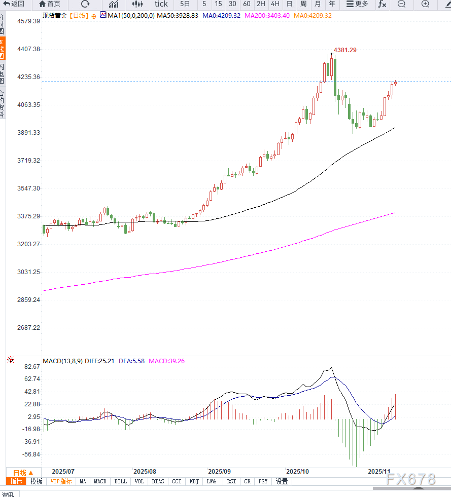 美国政府停摆结束与降息预期并行，金价升至三周高点(图2)
