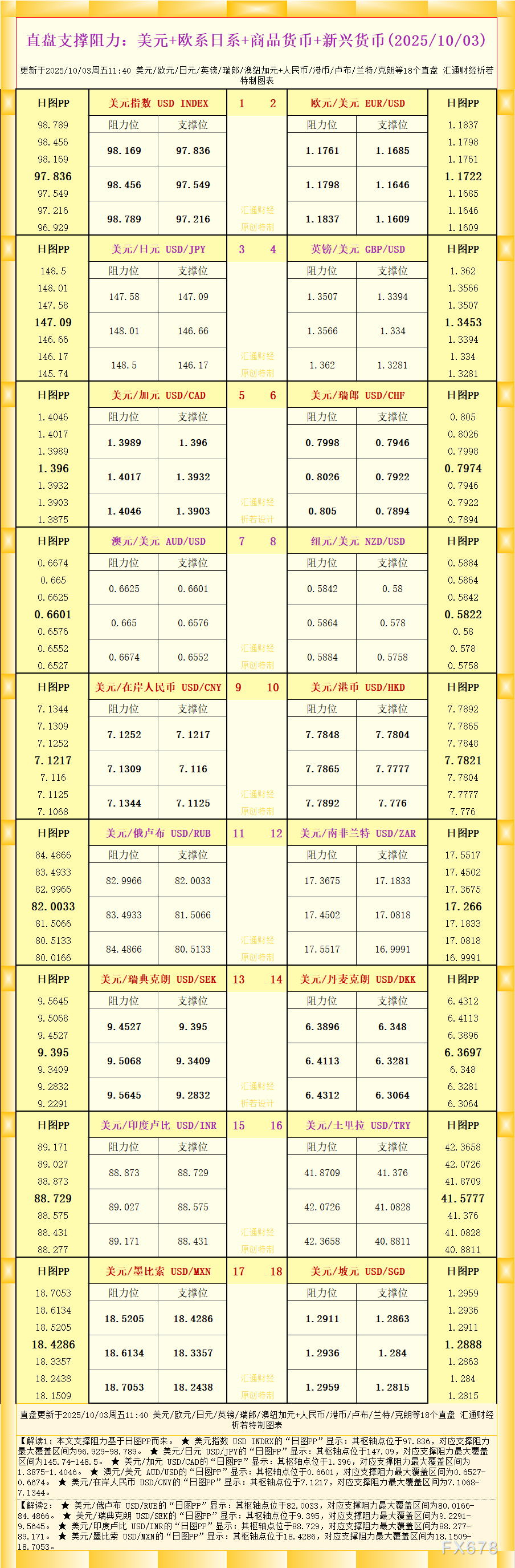 一张图看18个直盘外汇支撑阻力：美元+欧系日系+商品货币+新兴货币(2025年10月3日)(图1)