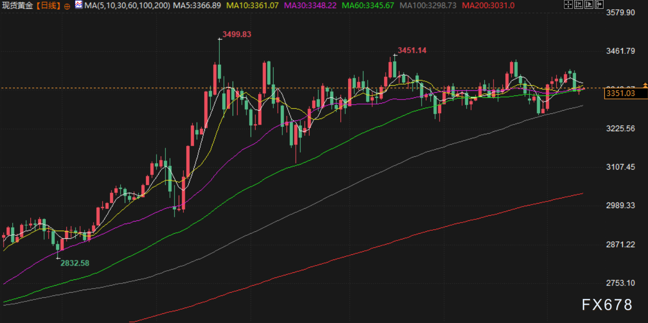 8月13日财经早餐：通胀数据提振美联储降息押注，金价持稳于3350附近，特朗普为鲍威尔继任者撒下“更大的网”(图3)