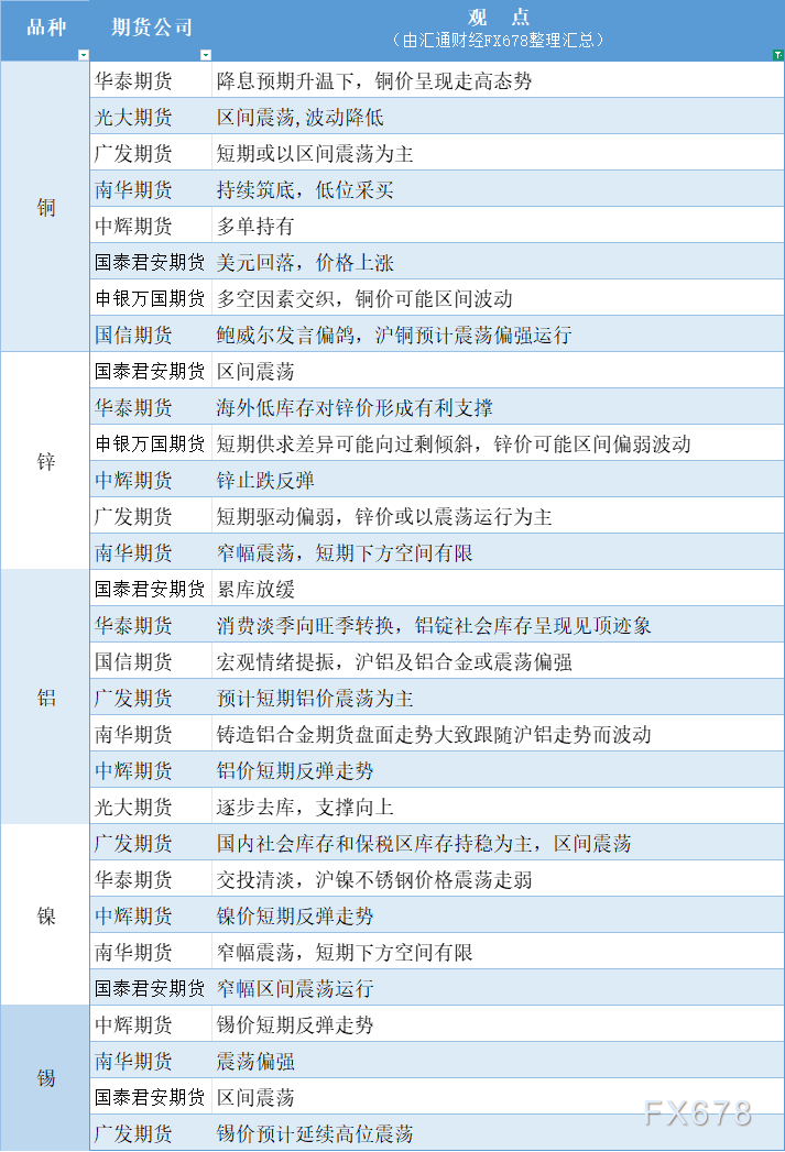 期货公司观点汇总一张图：8月25日有色系（铜、锌、铝、镍、锡等）(图1)