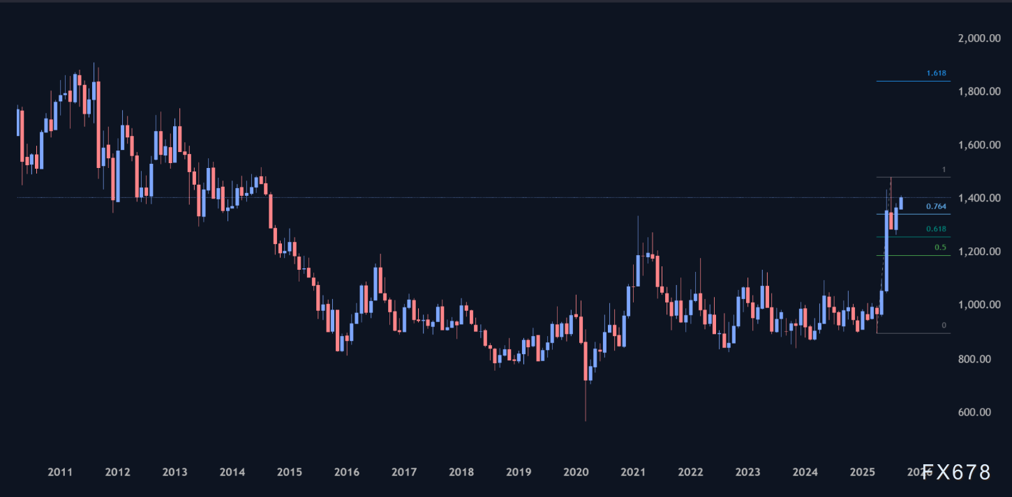 黄金或正瞄准4500美元，白银或指向50美元(图4)