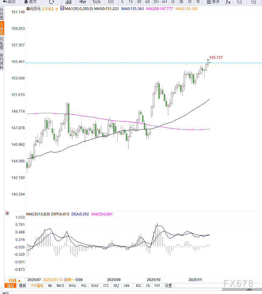 日本财政扩张立场强化低利率预期，推动日元继续承压(图2)