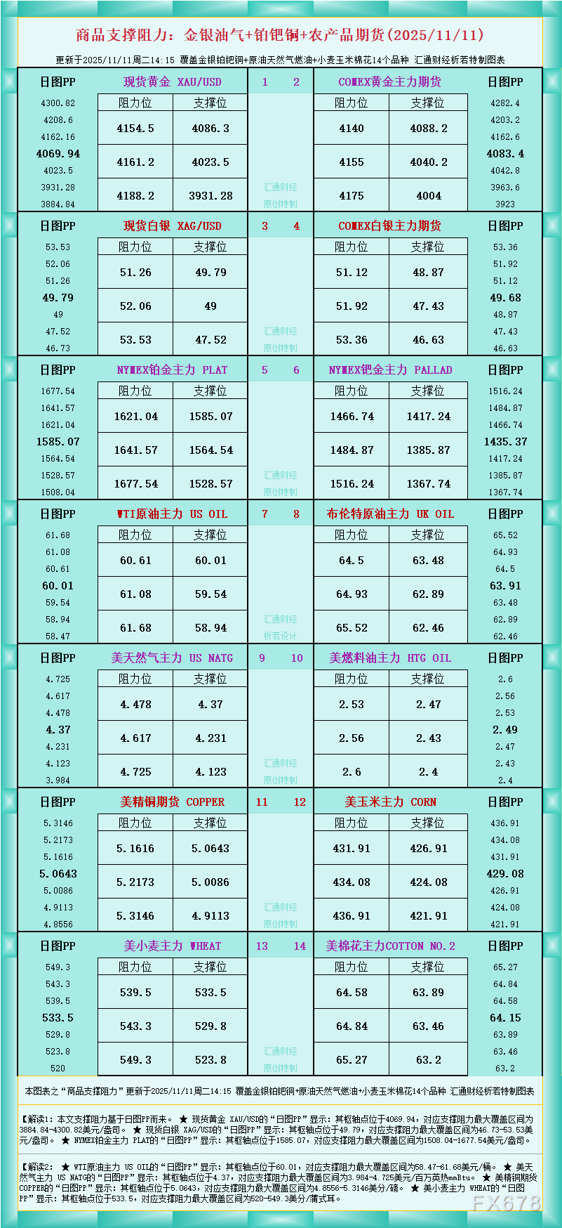 一张图看商品支撑阻力：金银油气+铂钯铜农产品期货(2025年11月11日)(图1)