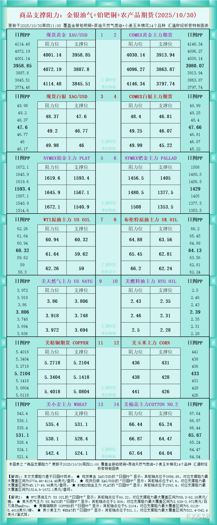 一张图看商品支撑阻力：金银油气+铂钯铜农产品期货(2025年10月30日)