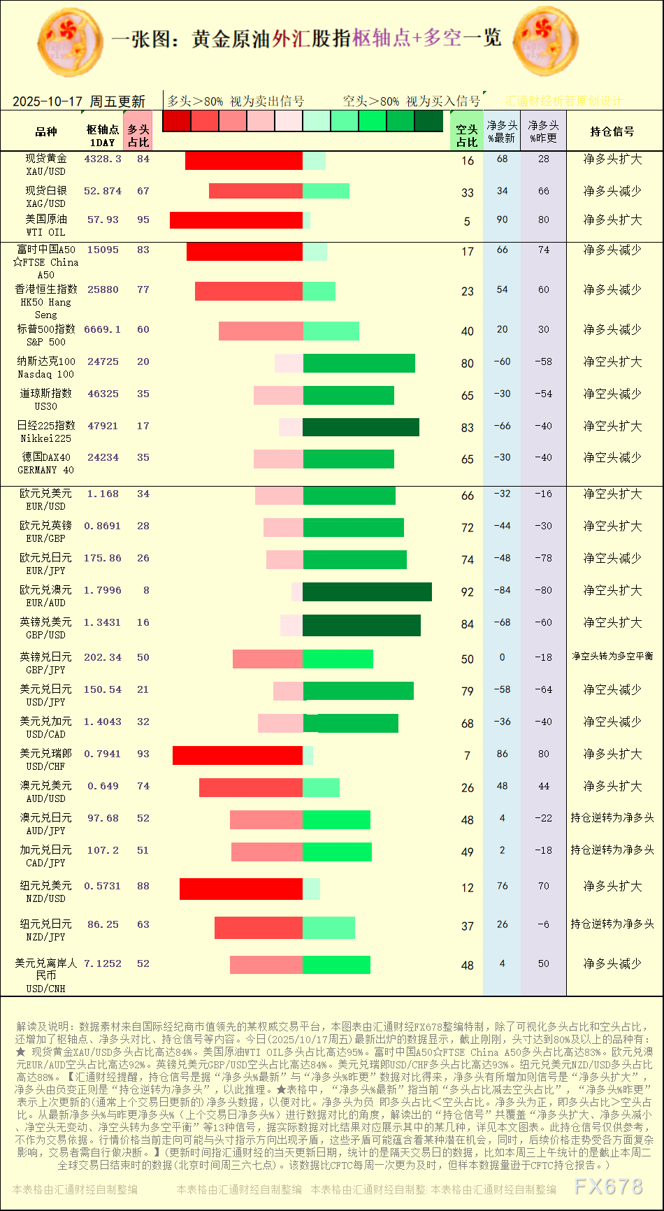 一张图：2025年10月17日黄金原油外汇股指“枢纽点+多空持仓信号”一览(图1)