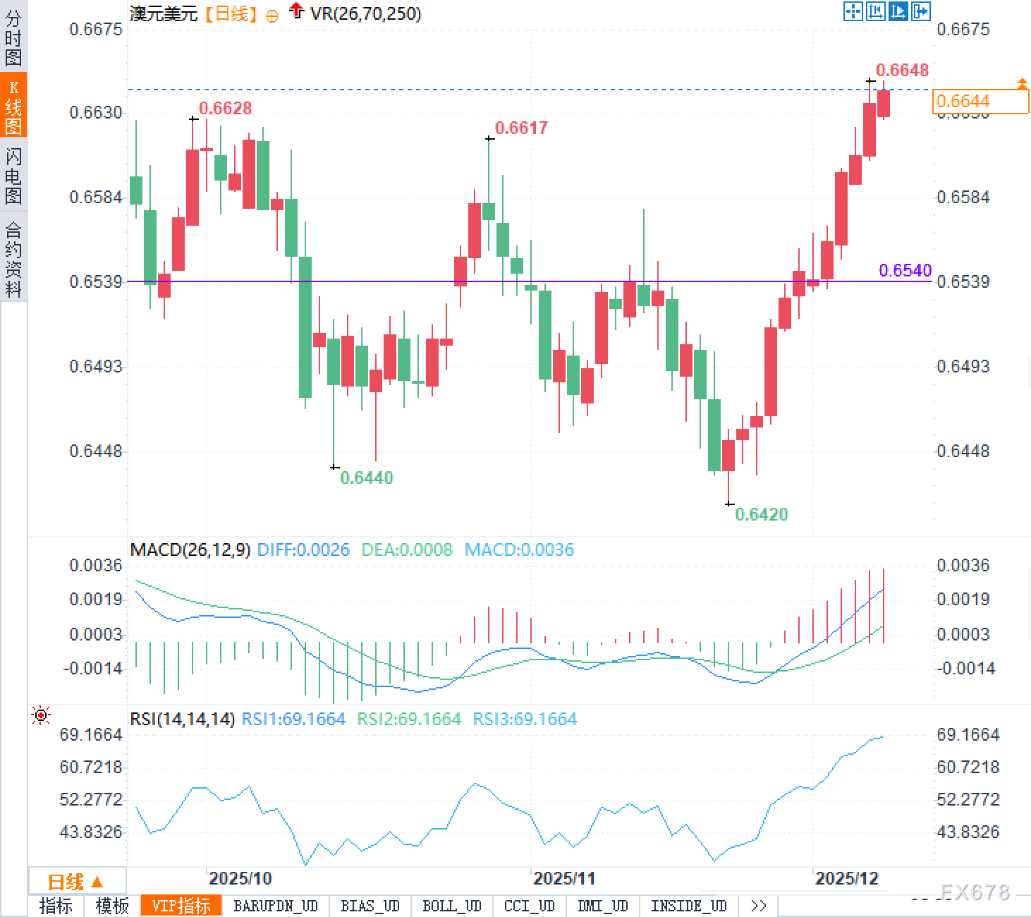 美元最近有点累，澳元却悄悄连涨12天：谁给它的勇气？(图2)