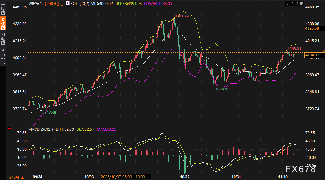 跷跷板突然同时减速：美元与黄金，在众议院投票前达成“危险默契”(图2)