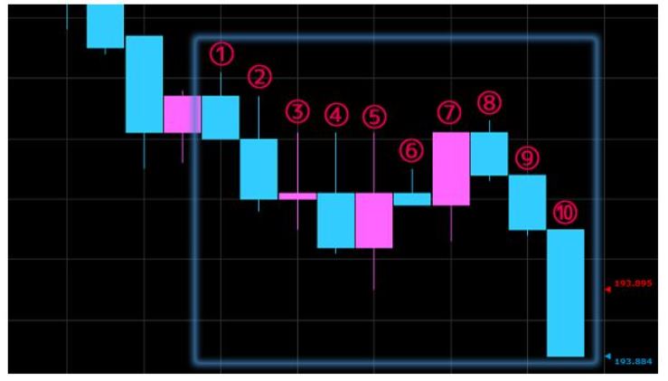 外汇黄金交易技术分析 之 根据蜡烛图（K线图）判断走势，掌握买卖时机(图4)